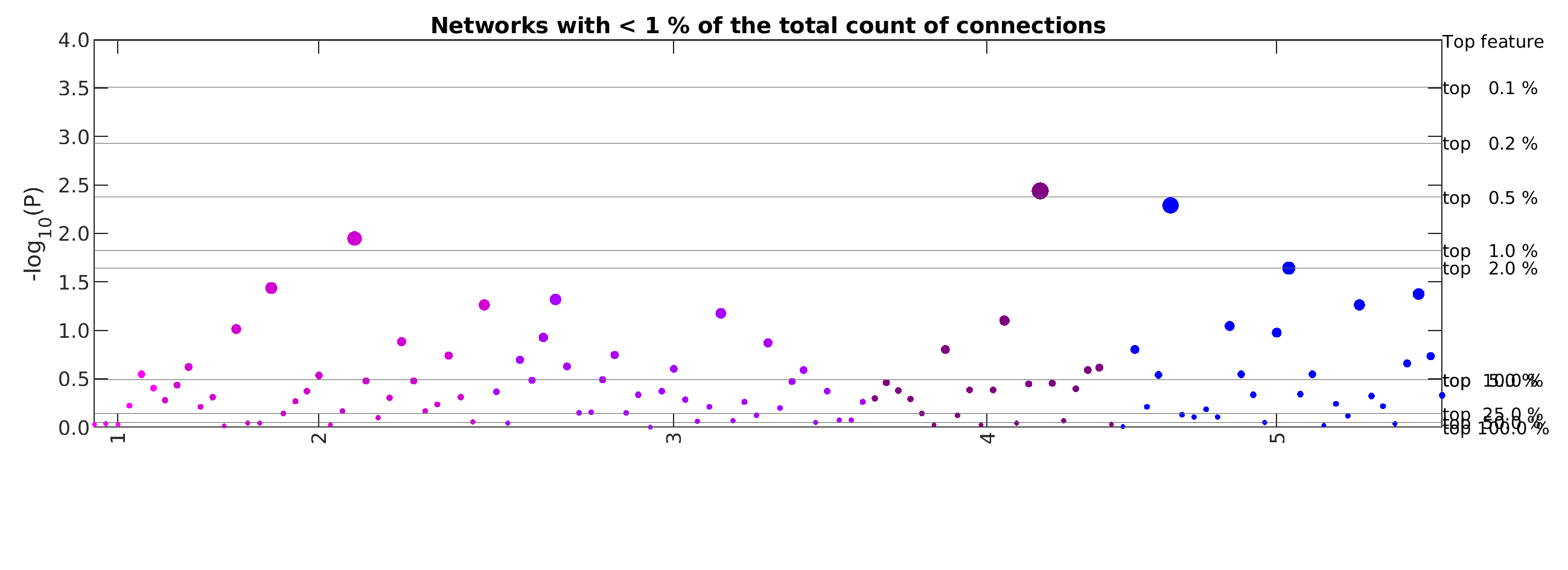 BWAS manhattan plot networks covering less than 1 percent