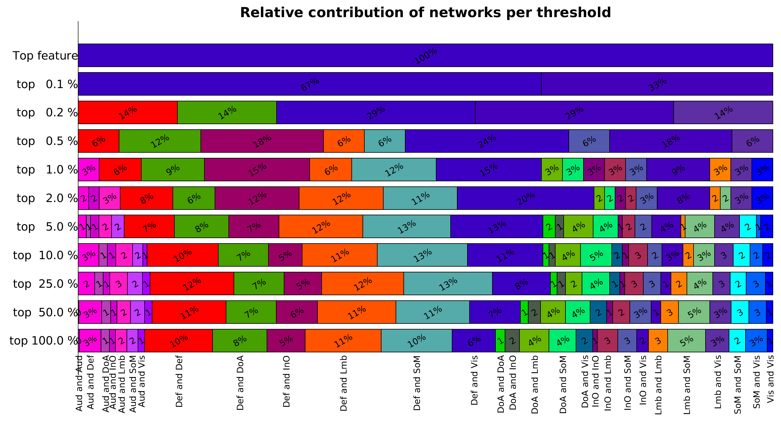 Relative networks contribution