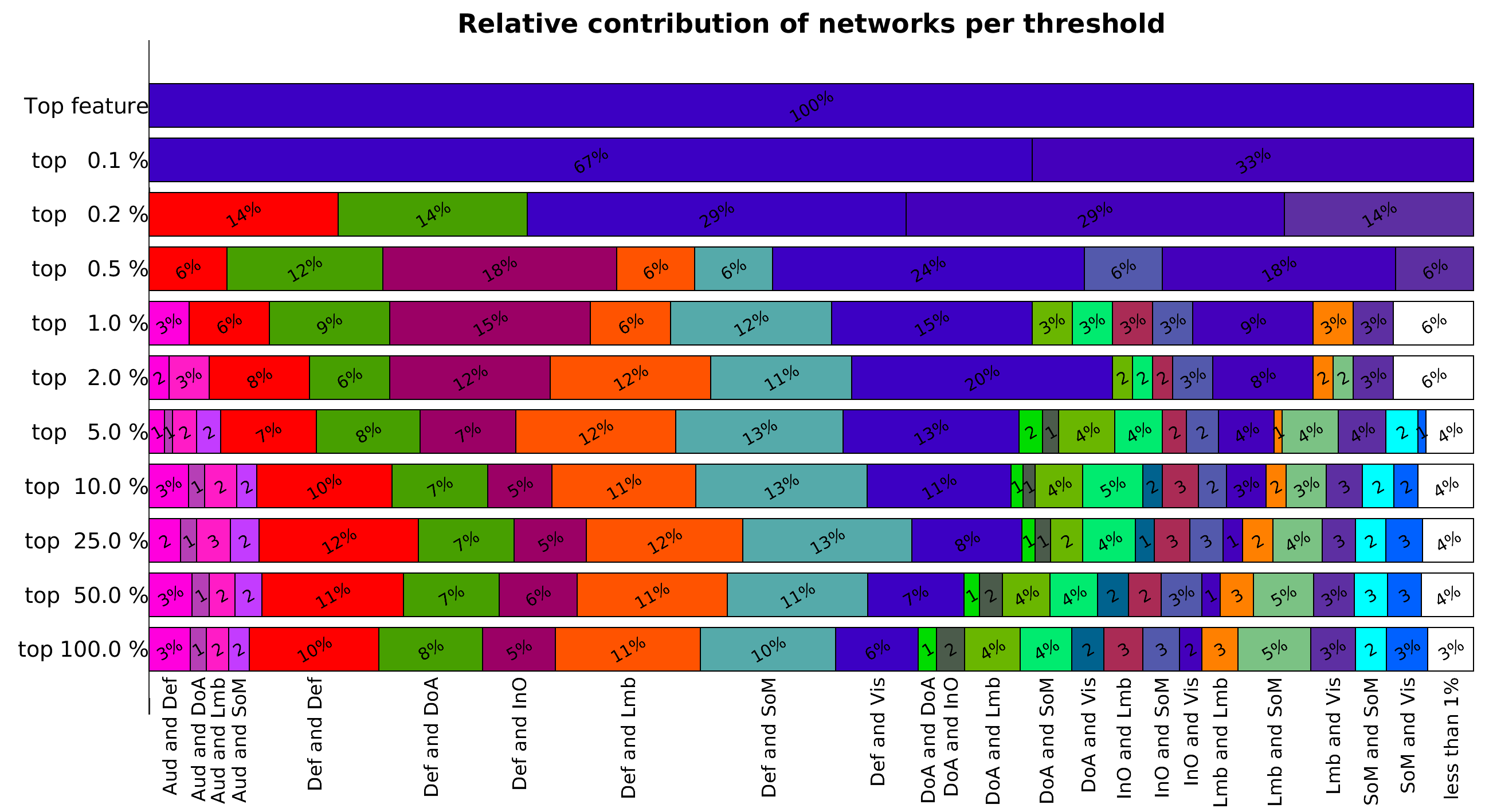 Relative networks contribution truncated