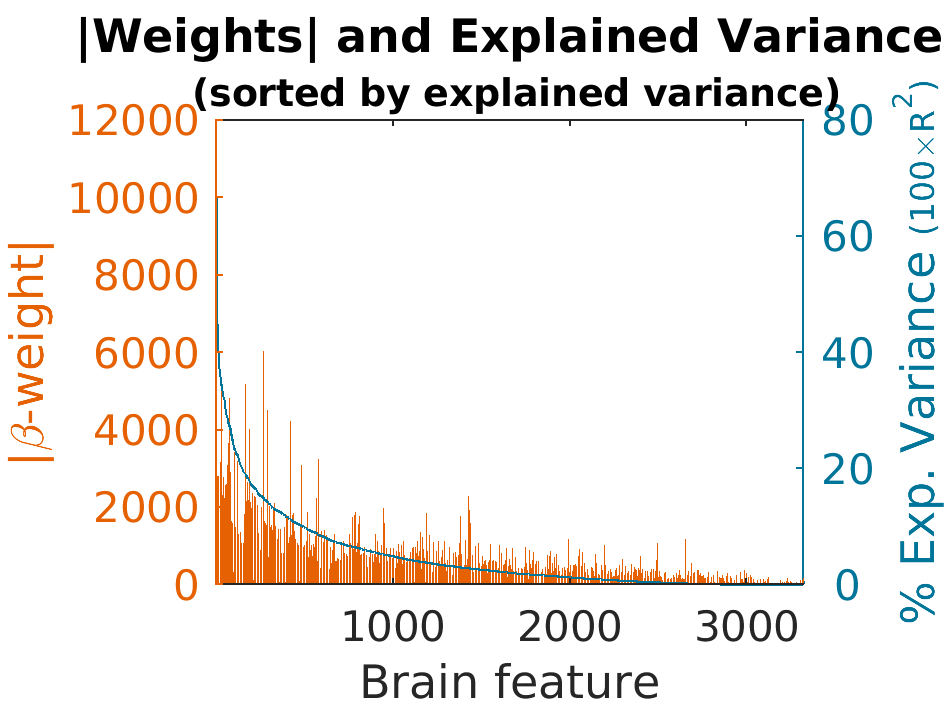 AbsWeights explainedVariance by explainedVariance