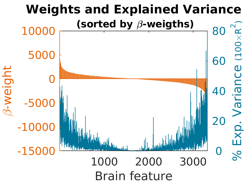 Weights explainedVariance by Weight