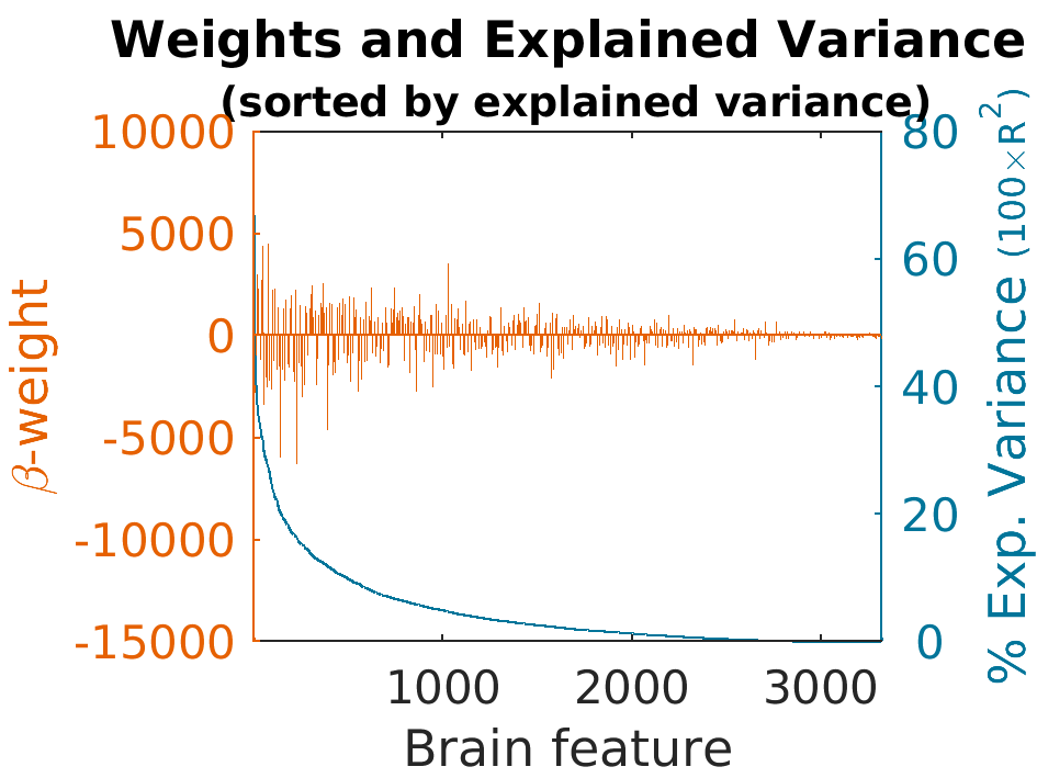 Weights explainedVariance by explainedVariance