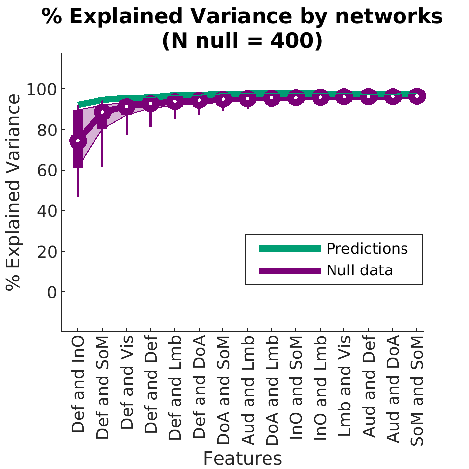 ExplainedVariancebynetworks N 15