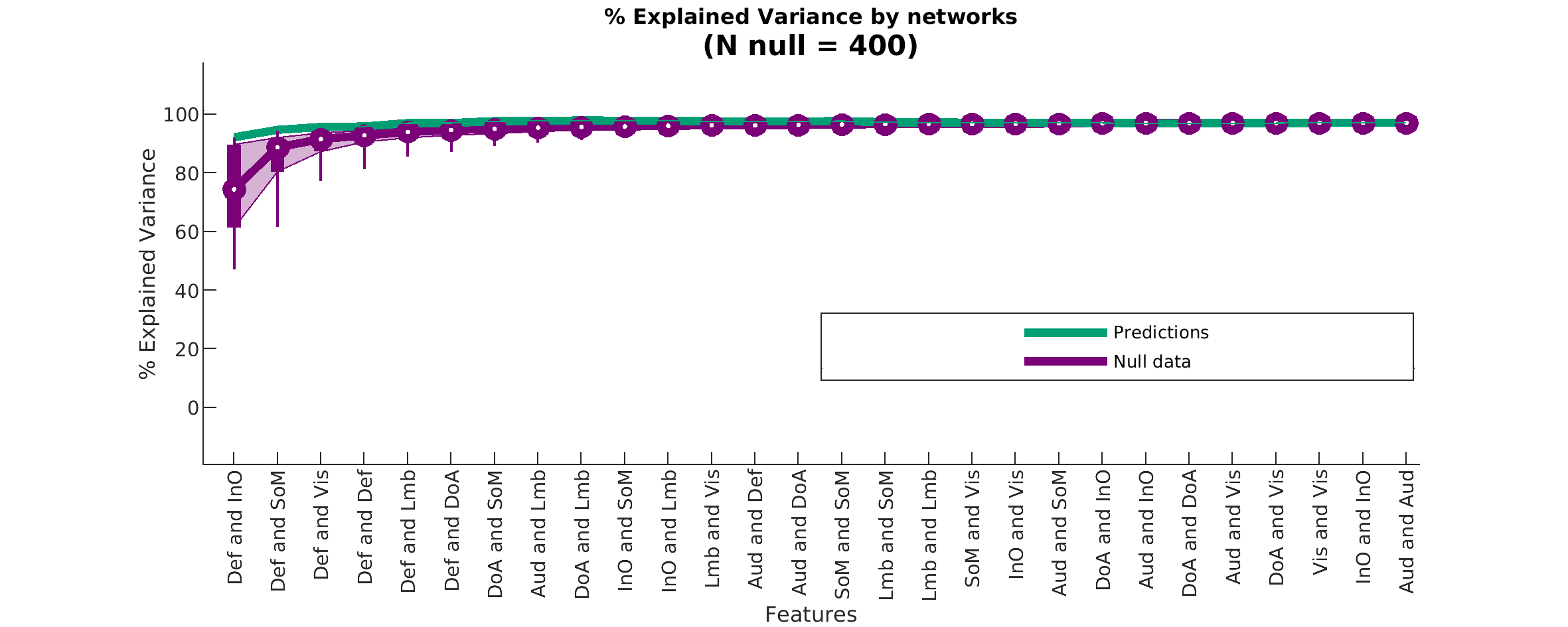 ExplainedVariancebynetworks N 28
