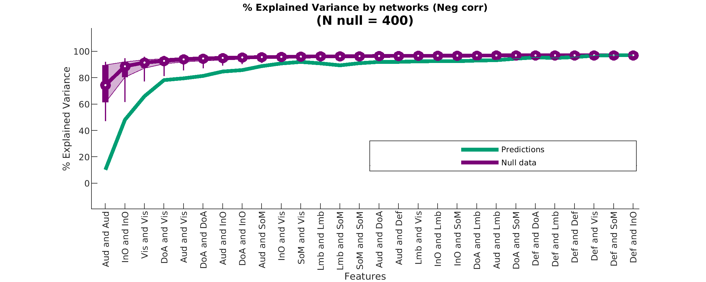 ExplainedVariancebynetworks Negcorr  N 28