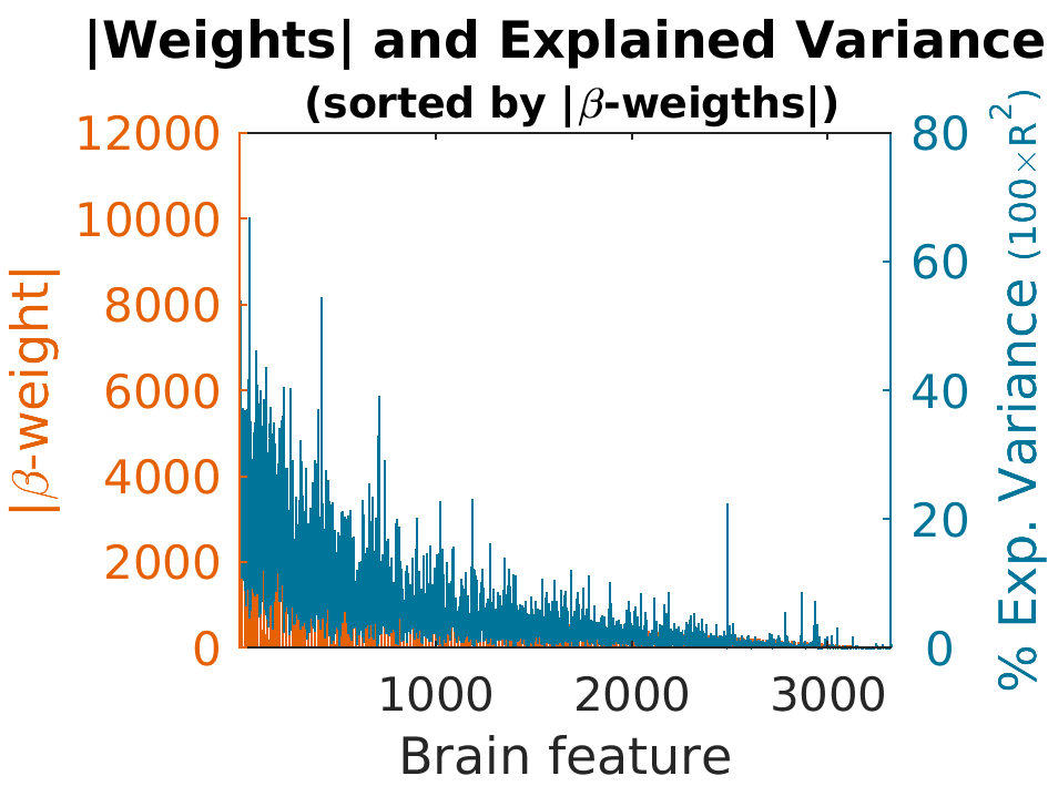 AbsWeights explainedVariance by Weight