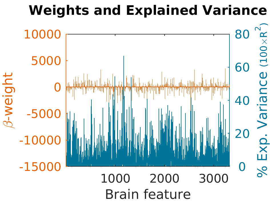 Weights explainedVariance by brainFeature