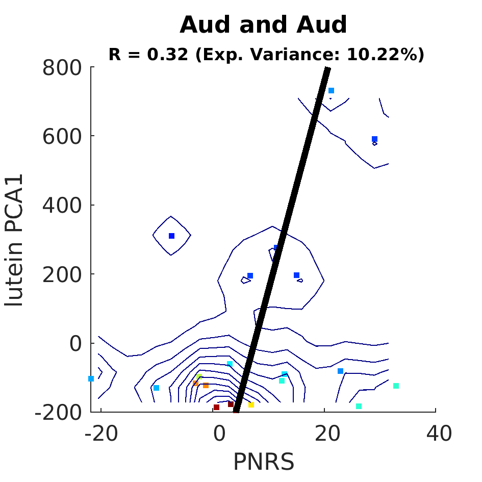 dscatter Aud and Aud