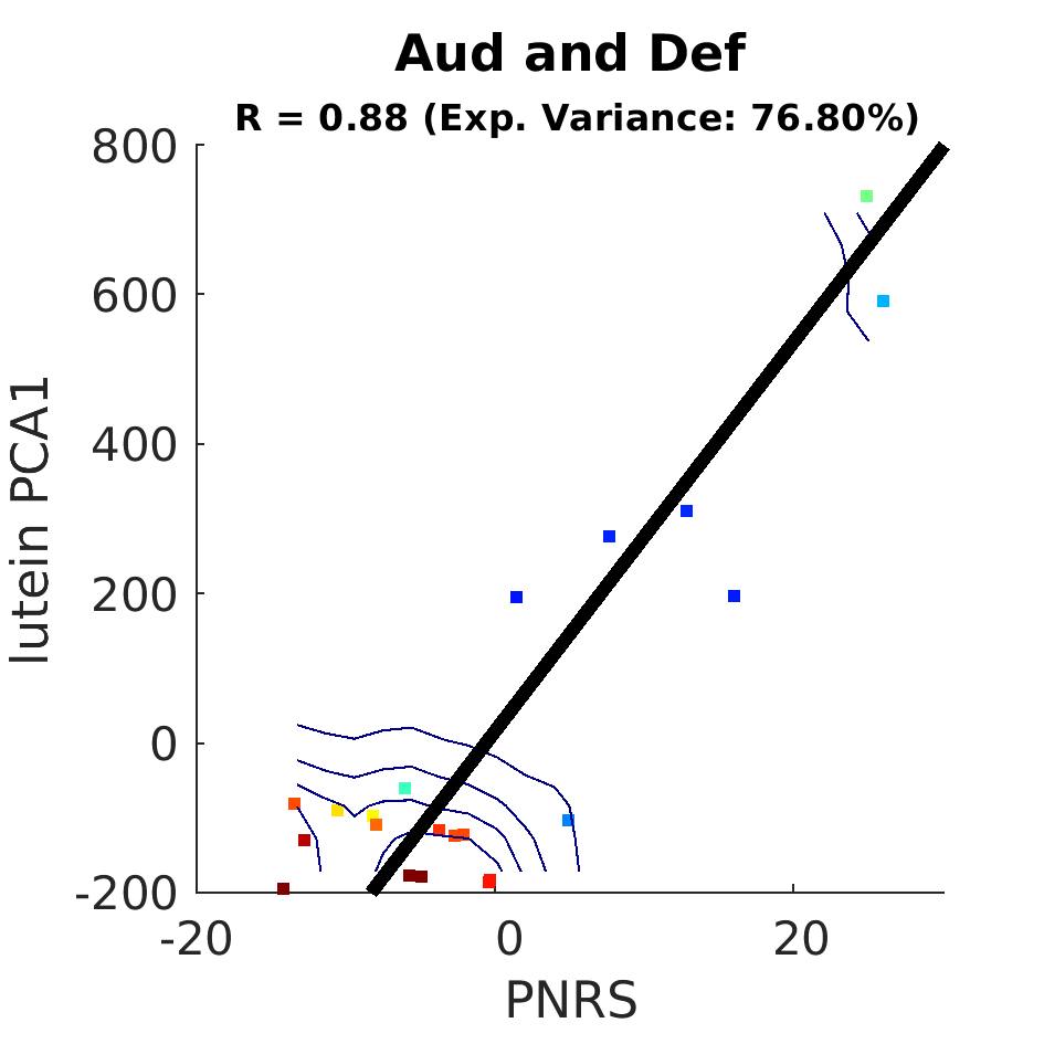 dscatter Aud and Def