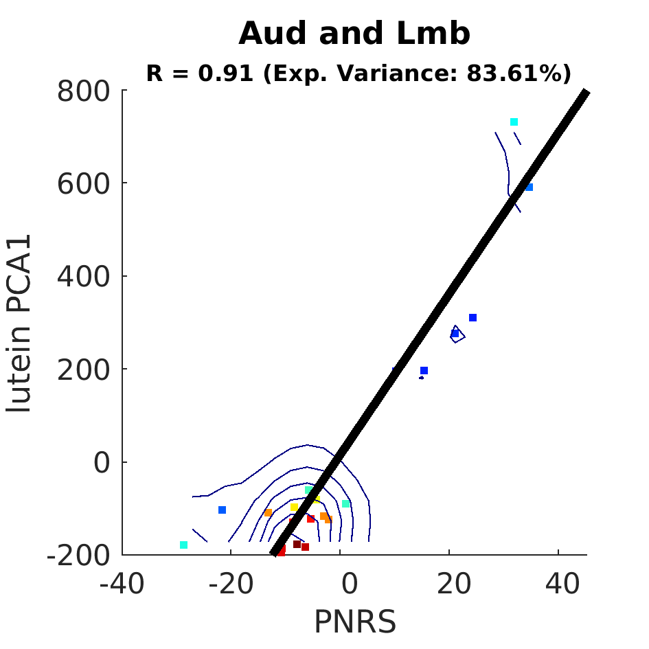 dscatter Aud and Lmb