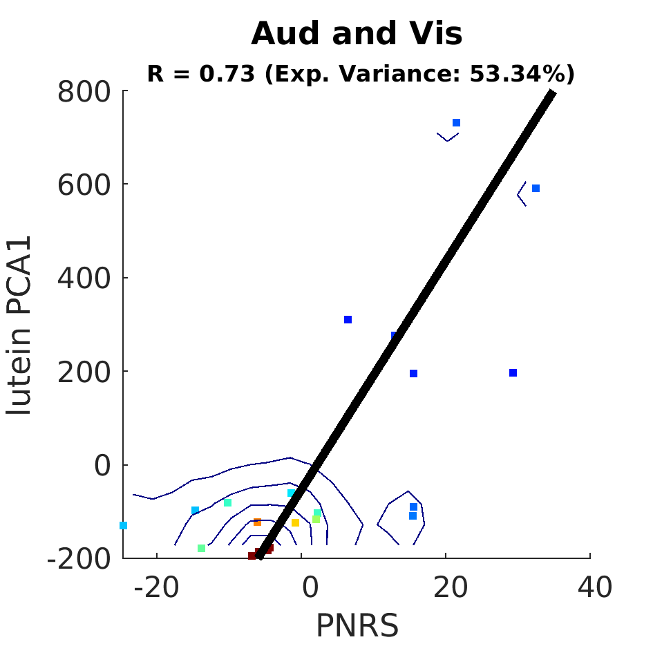 dscatter Aud and Vis