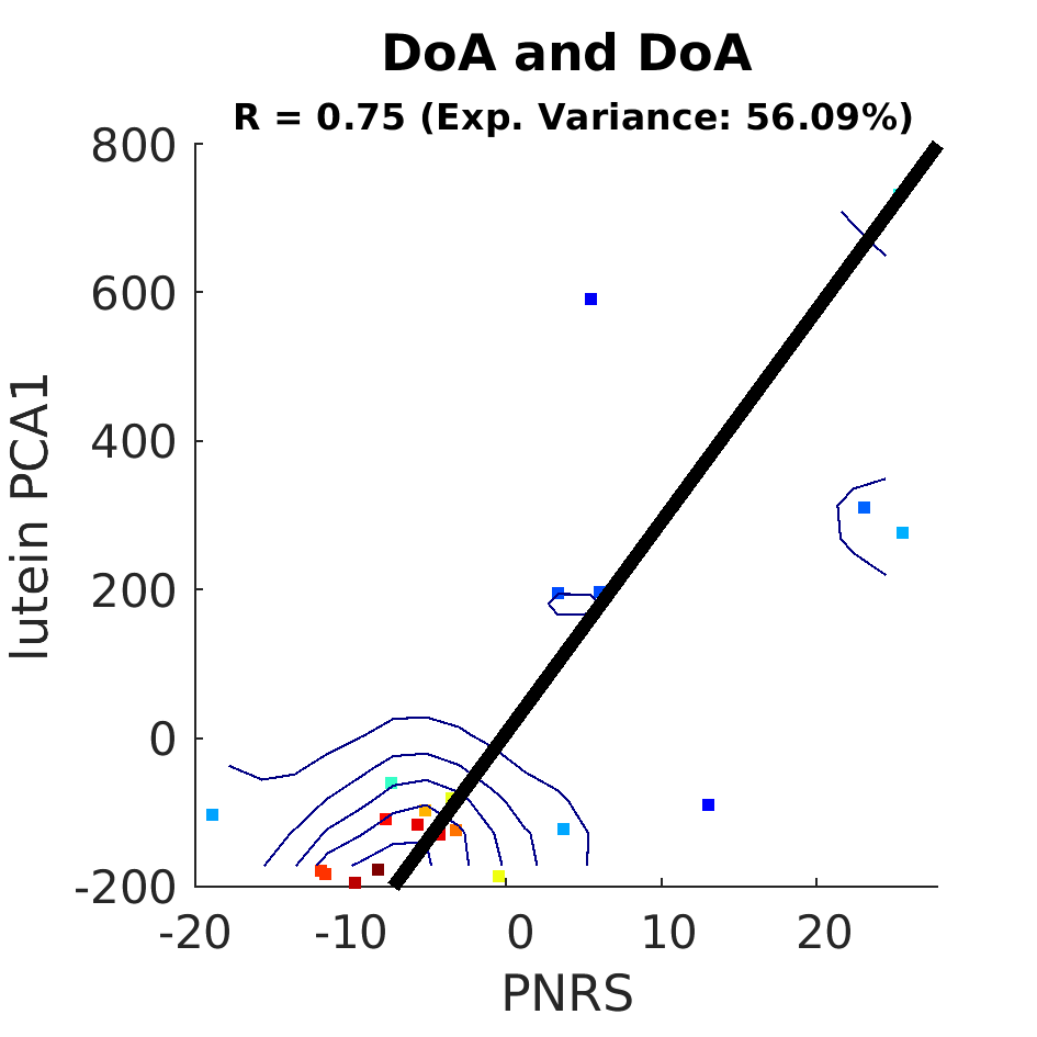 dscatter DoA and DoA