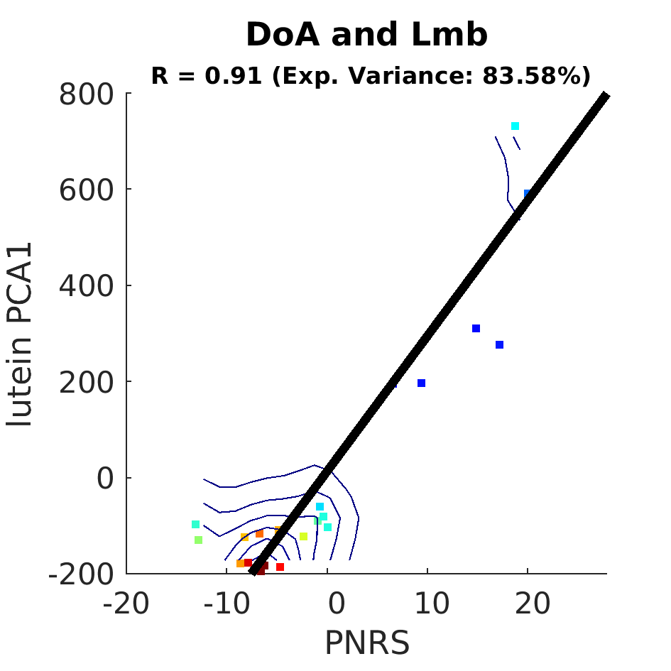 dscatter DoA and Lmb