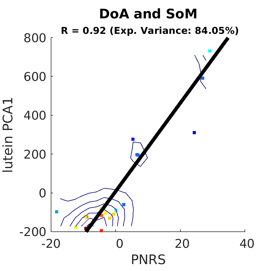 dscatter DoA and SoM