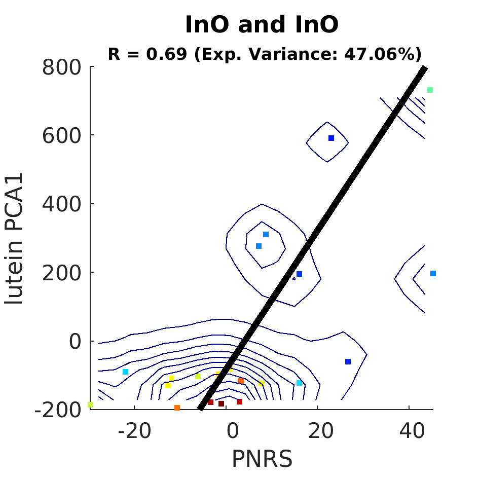 dscatter InO and InO