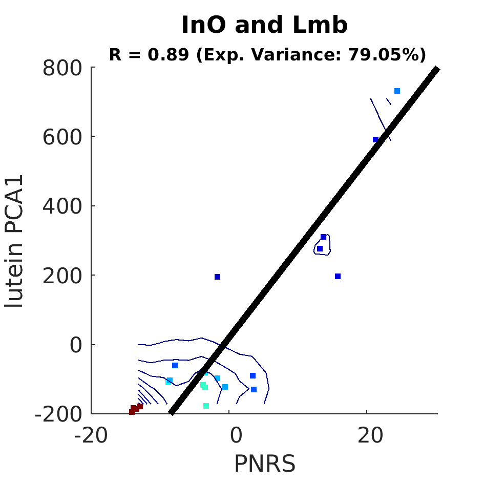 dscatter InO and Lmb