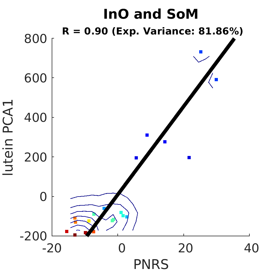 dscatter InO and SoM