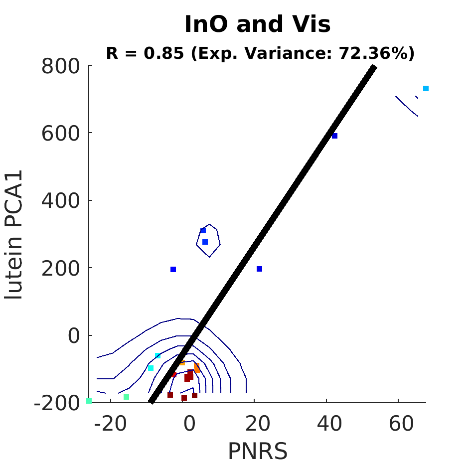 dscatter InO and Vis