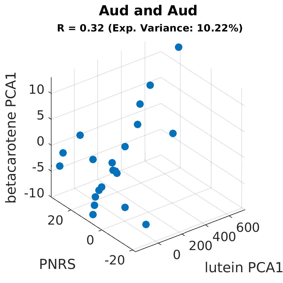gscatter Aud and Aud by betacarotene PCA1