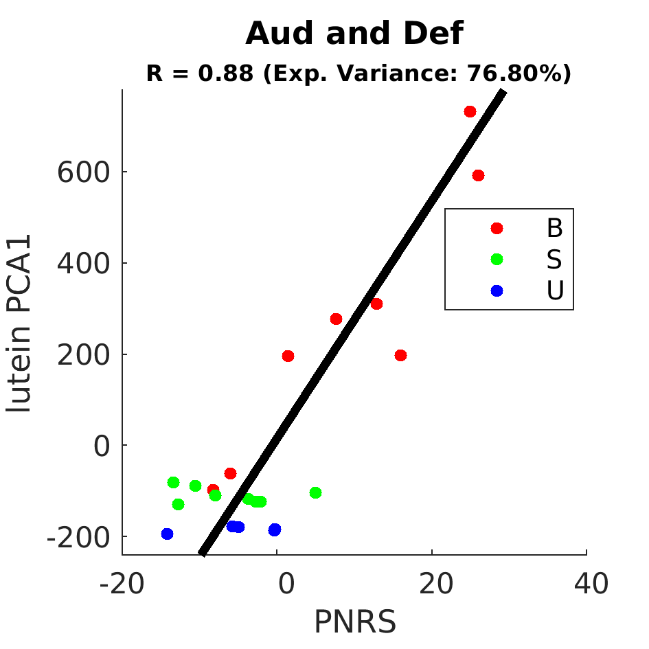 gscatter Aud and Def by Diet