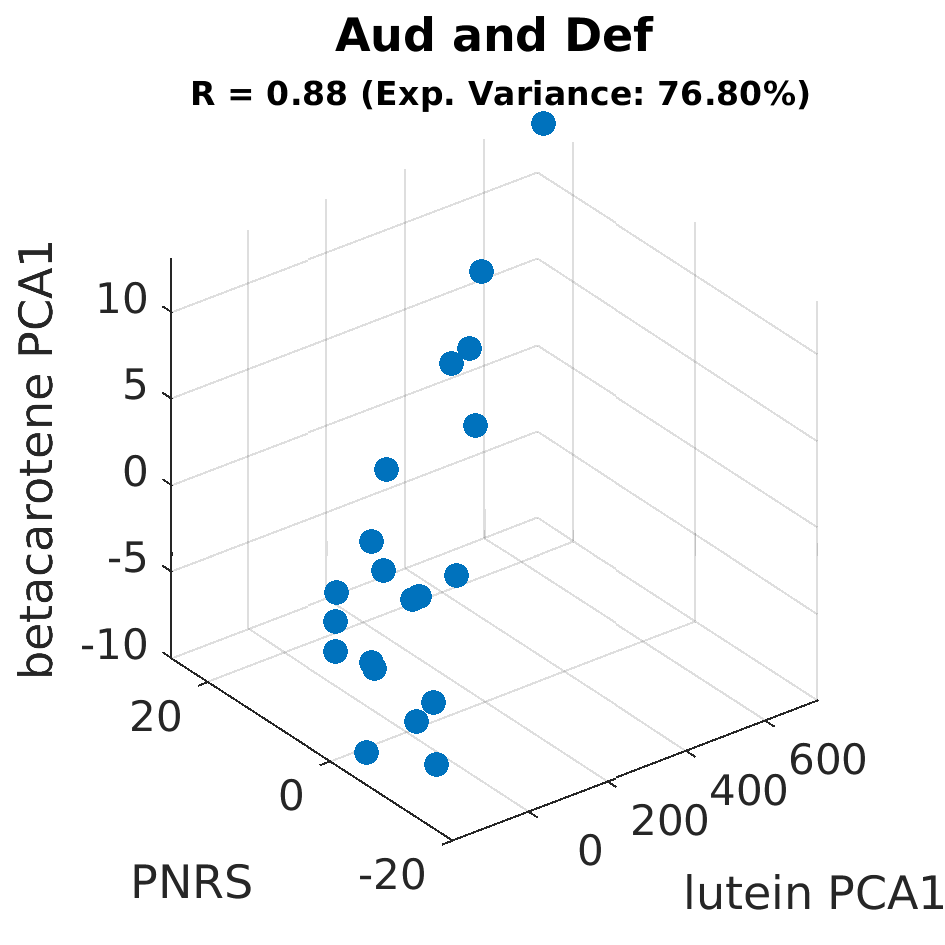 gscatter Aud and Def by betacarotene PCA1