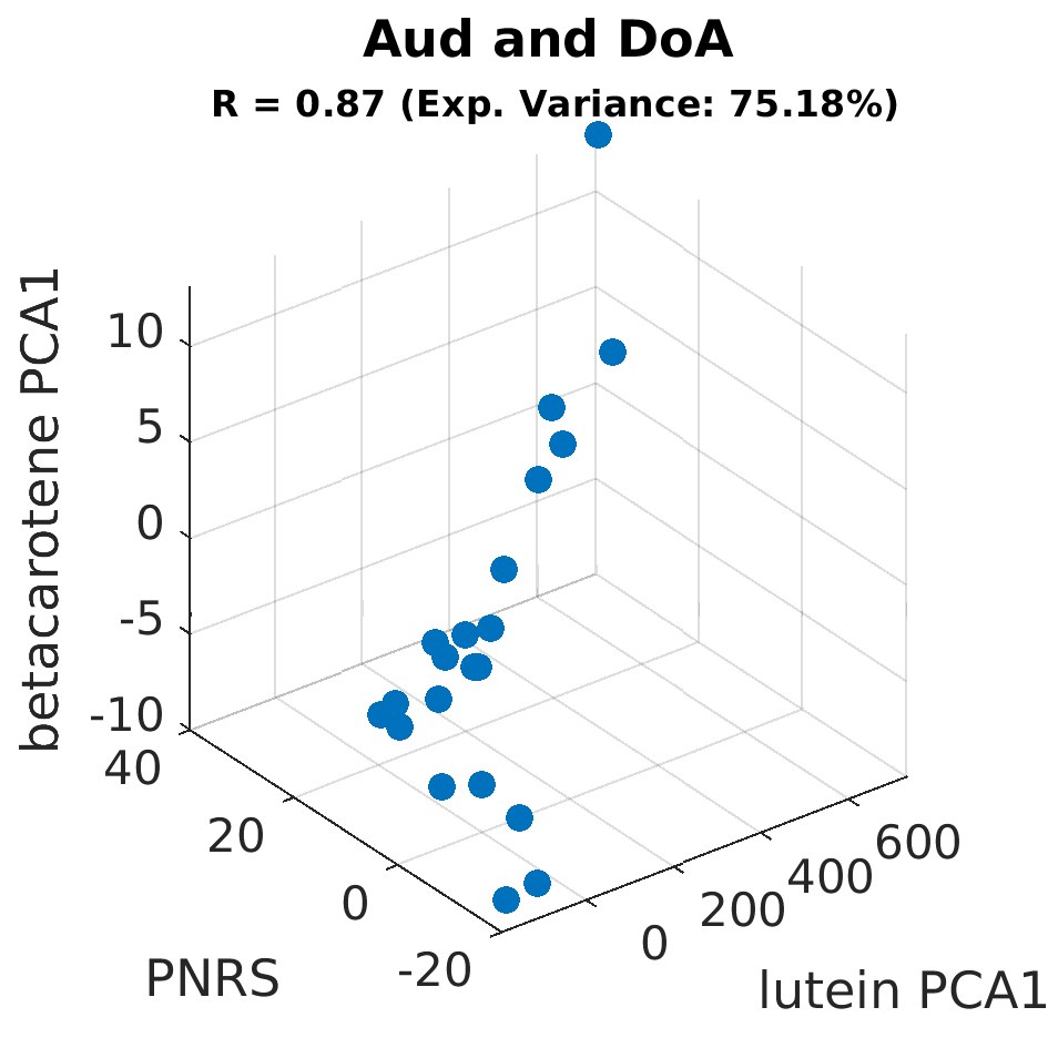 gscatter Aud and DoA by betacarotene PCA1