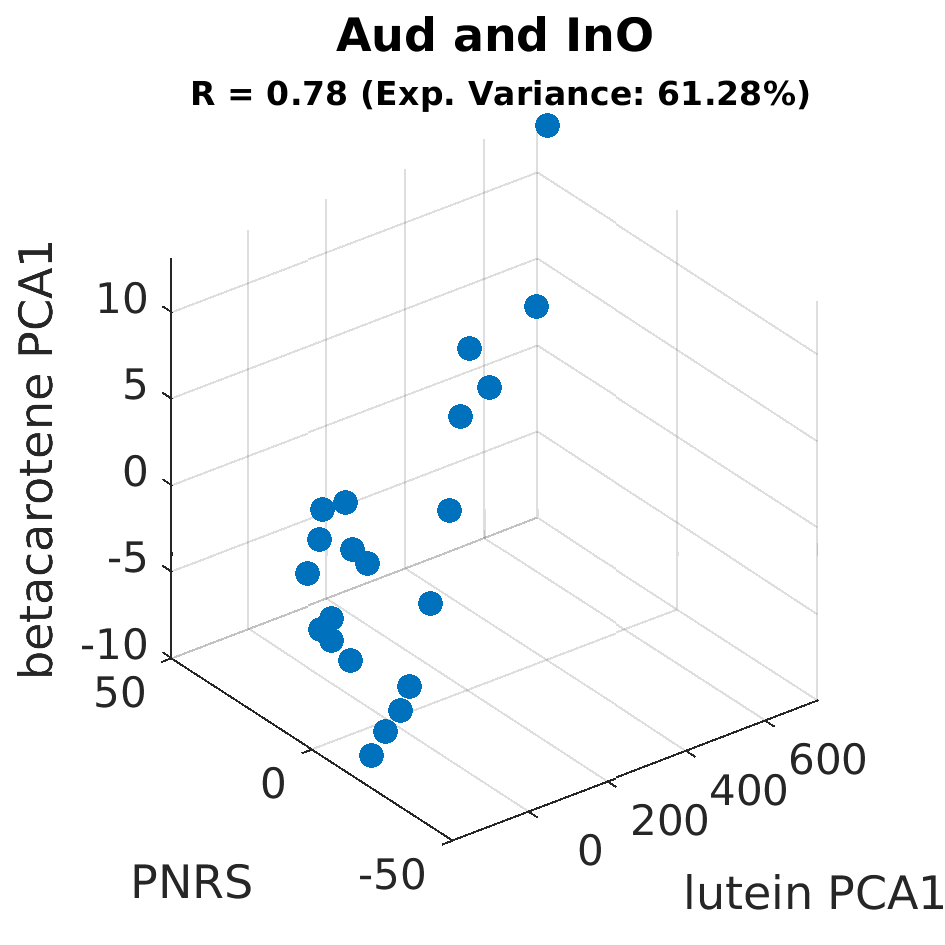 gscatter Aud and InO by betacarotene PCA1