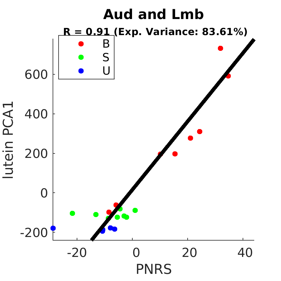 gscatter Aud and Lmb by Diet