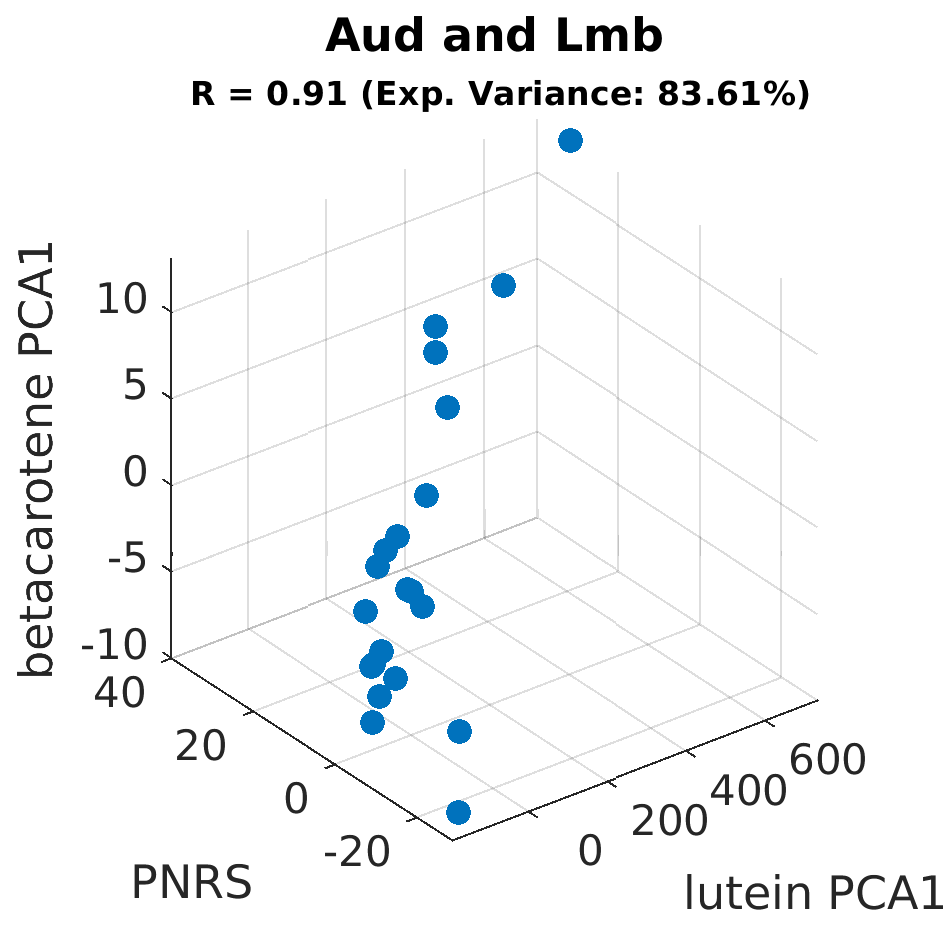 gscatter Aud and Lmb by betacarotene PCA1