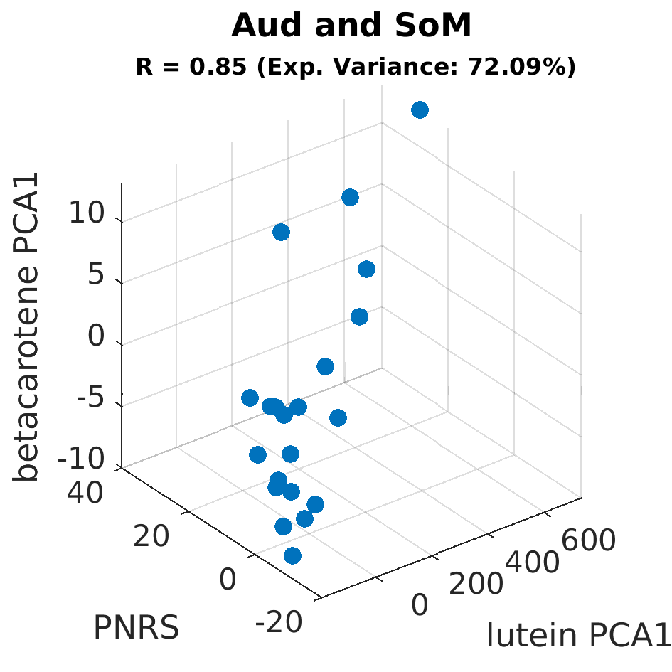 gscatter Aud and SoM by betacarotene PCA1
