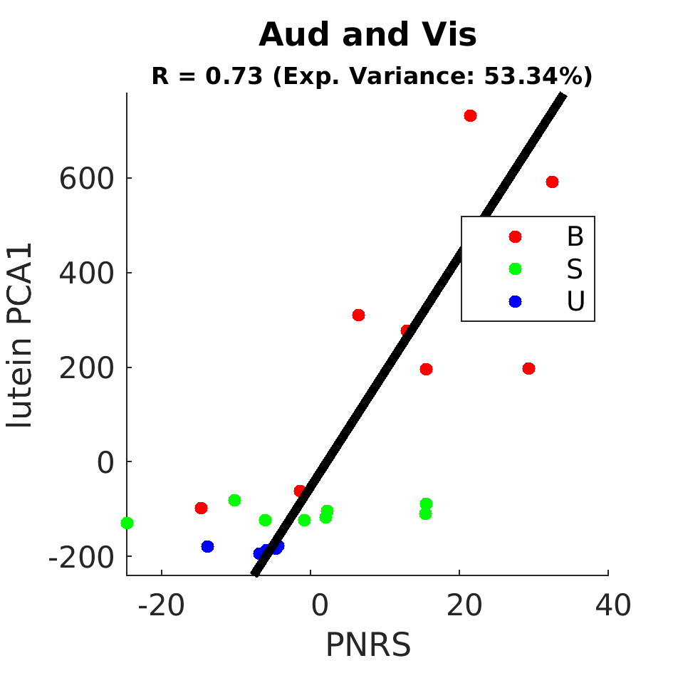gscatter Aud and Vis by Diet