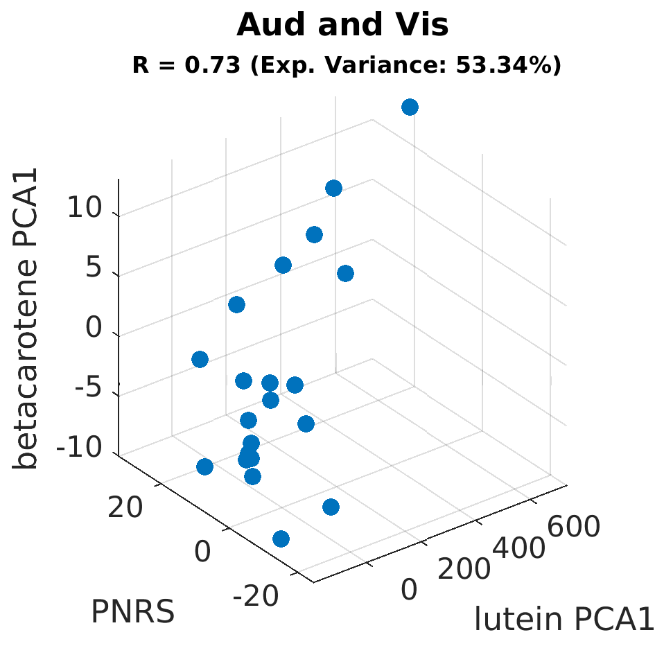 gscatter Aud and Vis by betacarotene PCA1