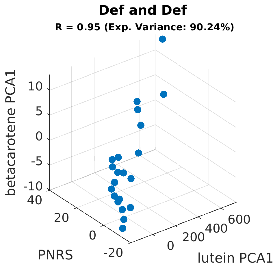 gscatter Def and Def by betacarotene PCA1