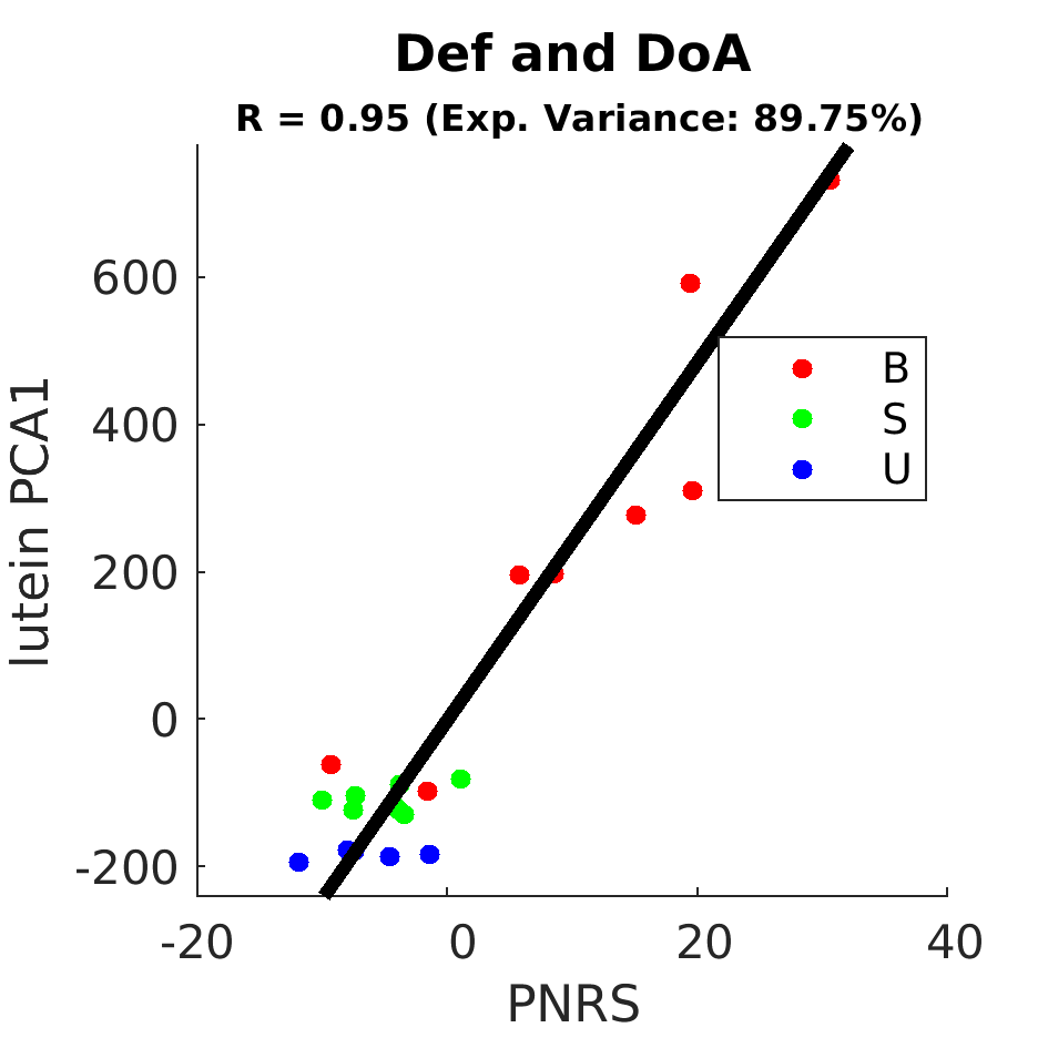 gscatter Def and DoA by Diet