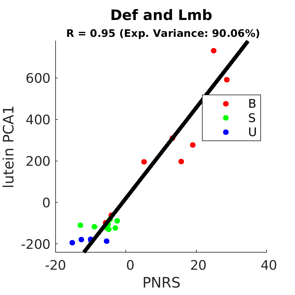 gscatter Def and Lmb by Diet