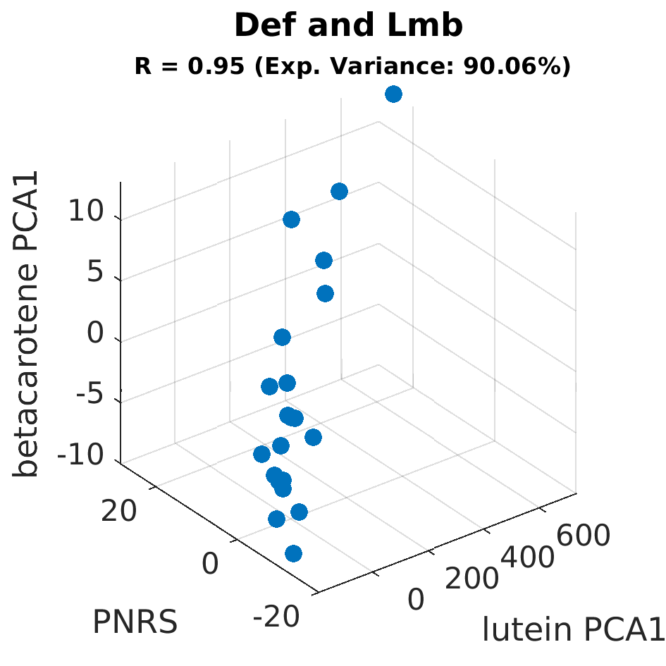 gscatter Def and Lmb by betacarotene PCA1