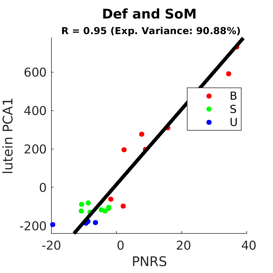 gscatter Def and SoM by Diet