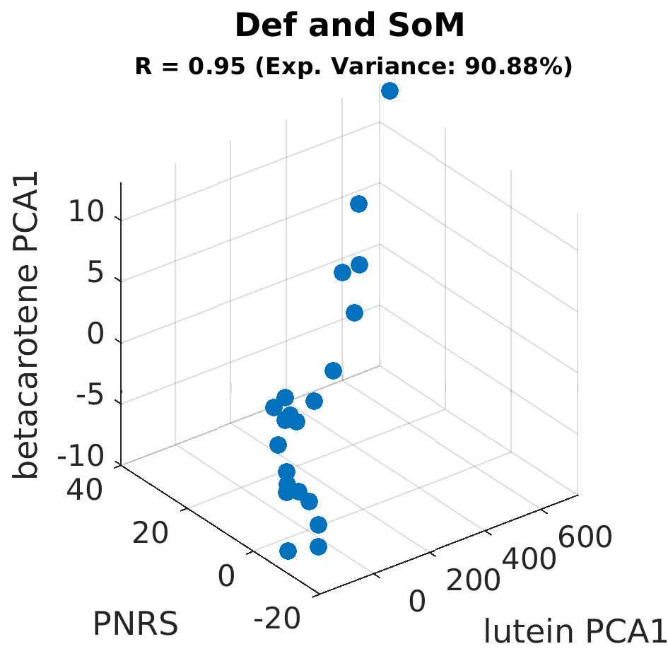 gscatter Def and SoM by betacarotene PCA1