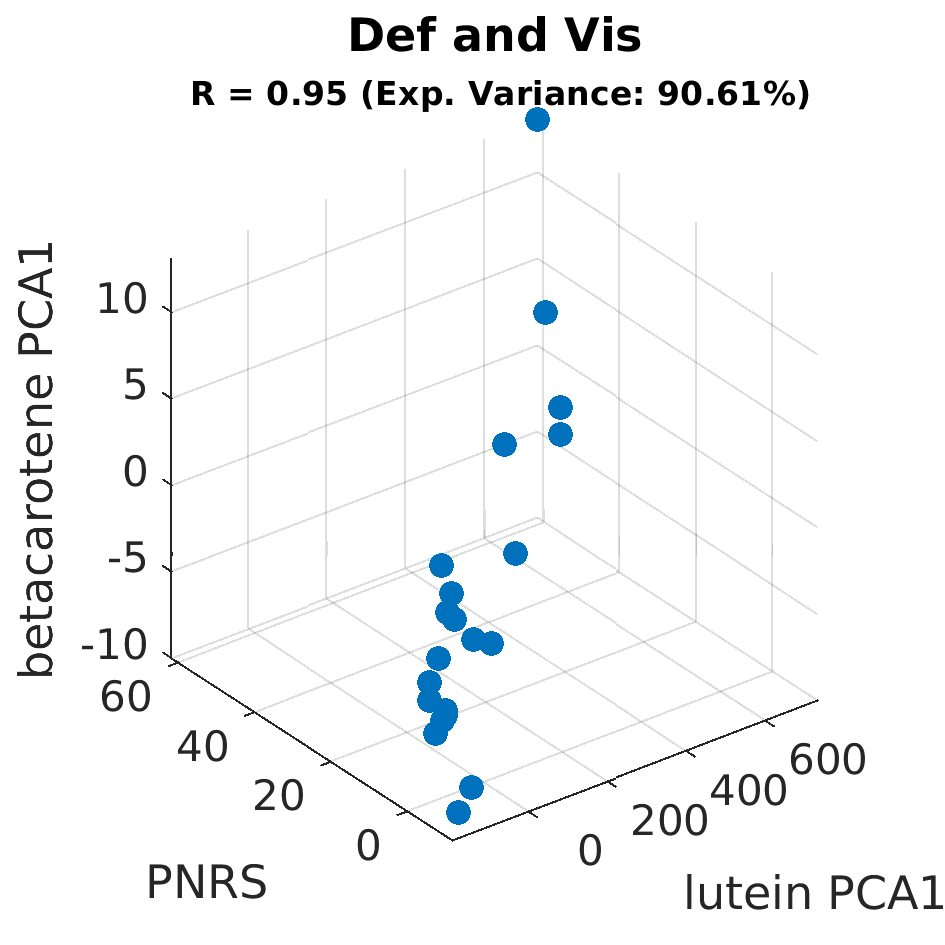 gscatter Def and Vis by betacarotene PCA1