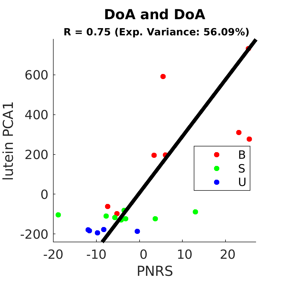 gscatter DoA and DoA by Diet