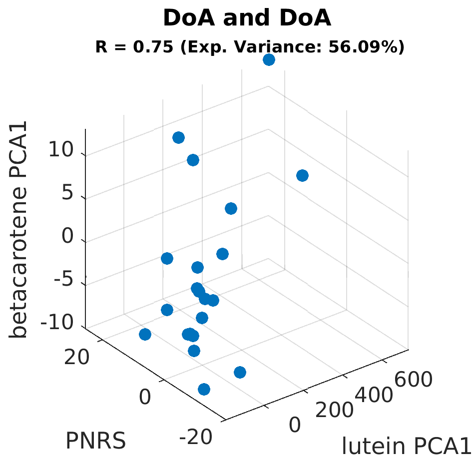 gscatter DoA and DoA by betacarotene PCA1