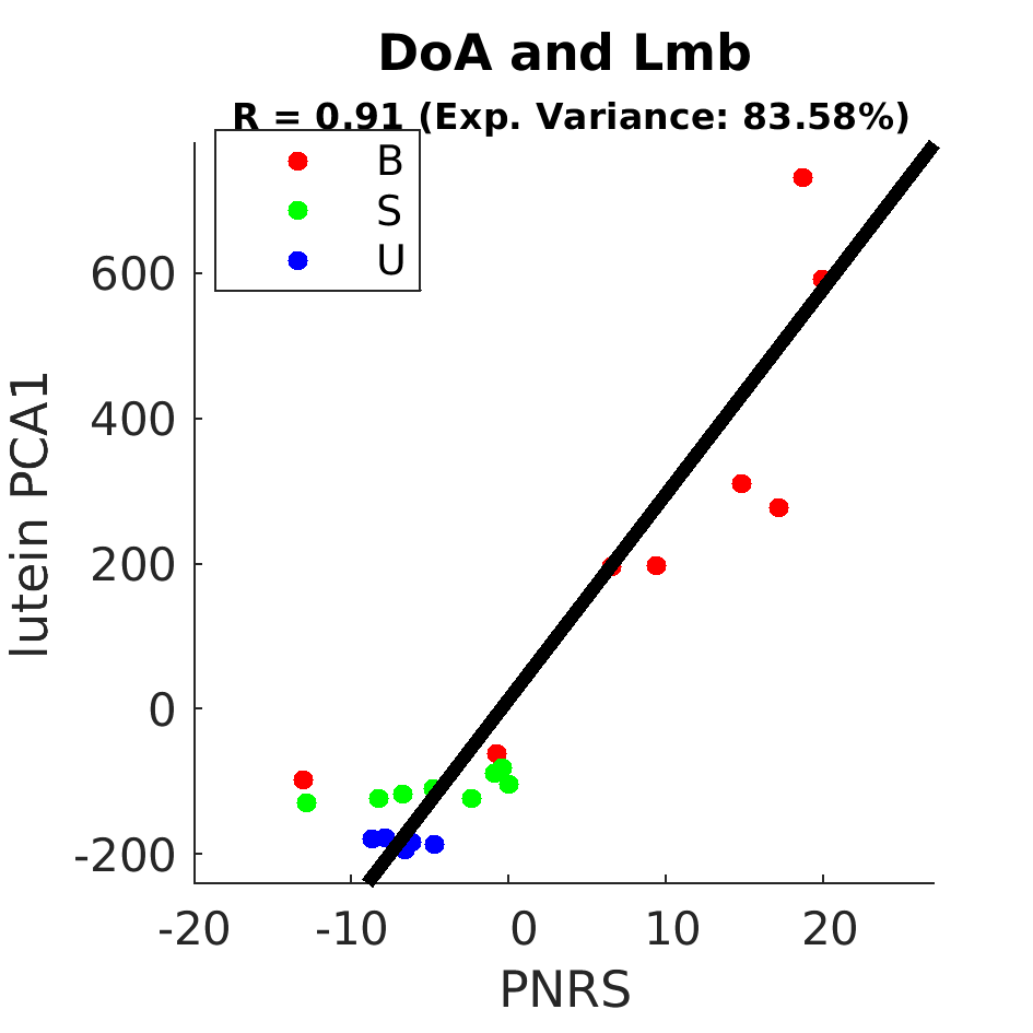 gscatter DoA and Lmb by Diet