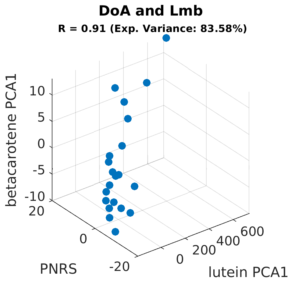 gscatter DoA and Lmb by betacarotene PCA1