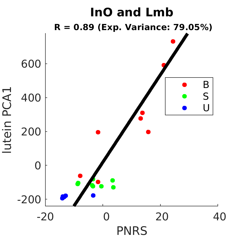 gscatter InO and Lmb by Diet