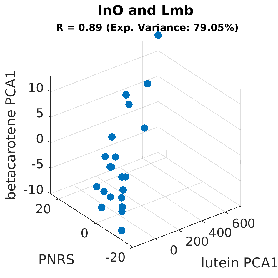 gscatter InO and Lmb by betacarotene PCA1