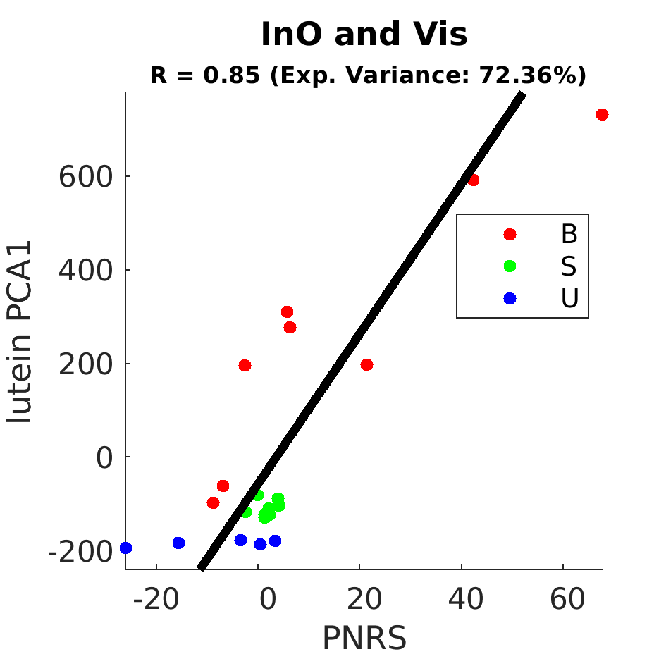 gscatter InO and Vis by Diet