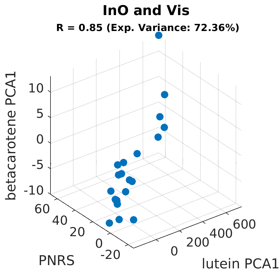 gscatter InO and Vis by betacarotene PCA1