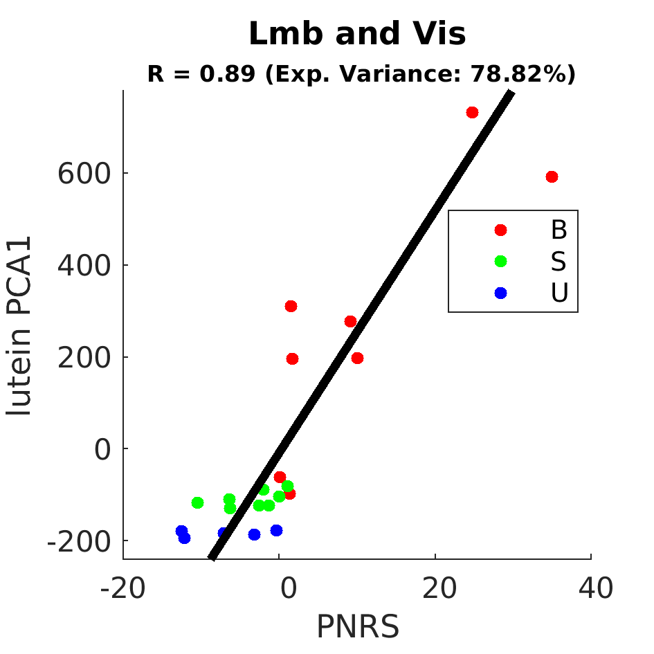 gscatter Lmb and Vis by Diet
