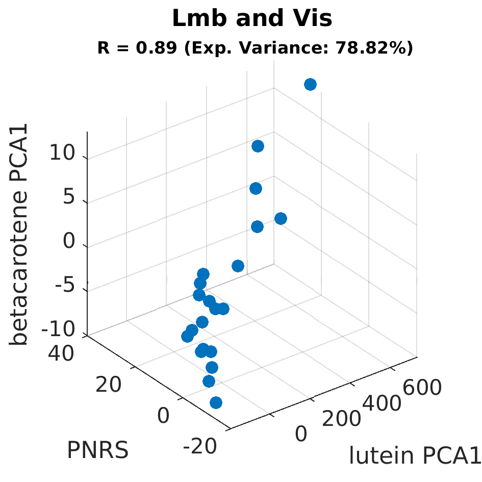 gscatter Lmb and Vis by betacarotene PCA1