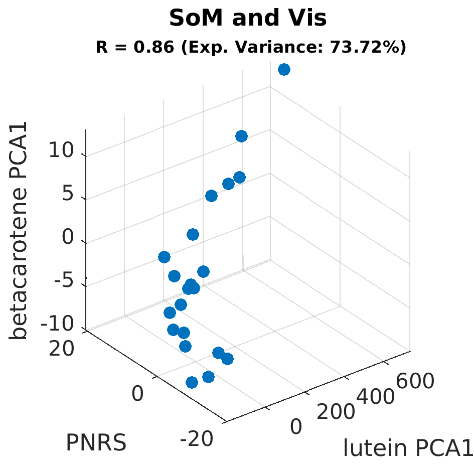 gscatter SoM and Vis by betacarotene PCA1